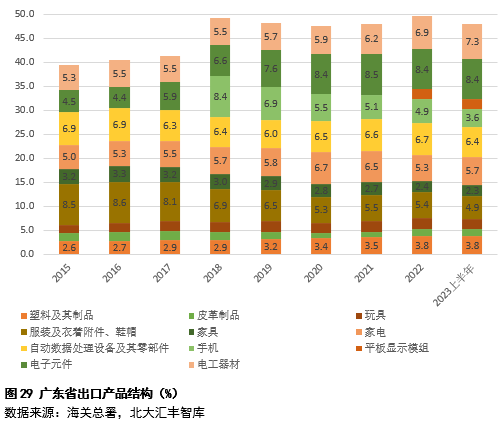 广东省加工贸易数据深度解析