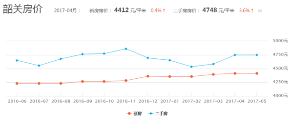 广东省各市平均房价分析