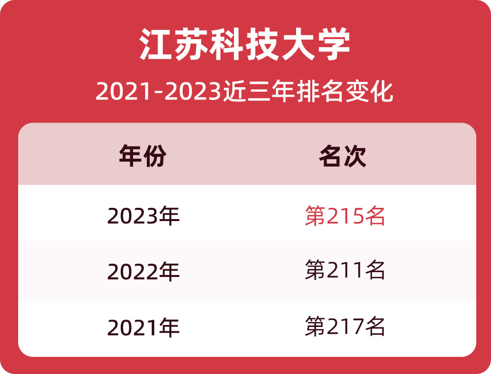 江苏科技大学排名及数量解析