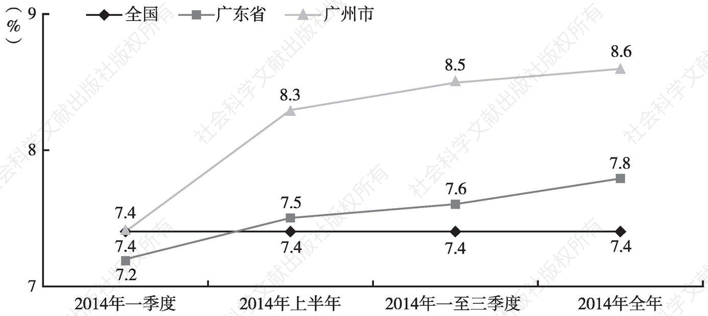 广东省历年GDP的发展与变迁