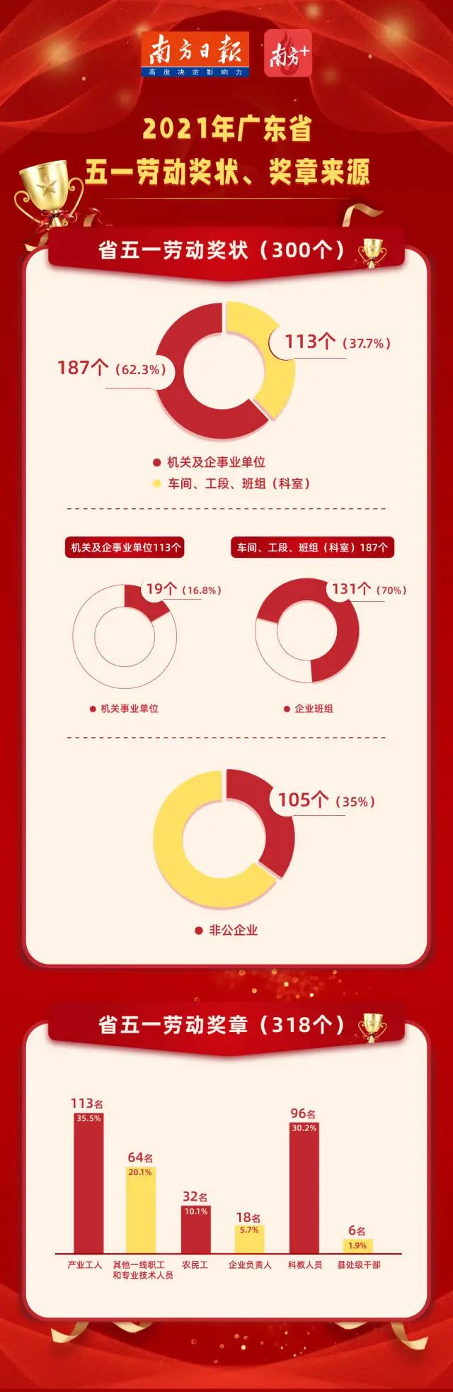 广东省历届劳模年龄分析