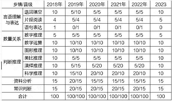 广东省考题型数量解析