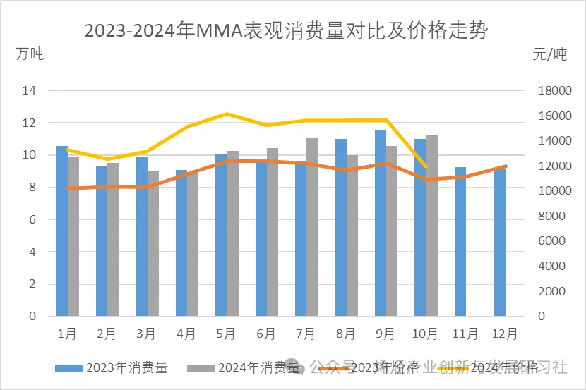 广东省MMA需求，探索与发展