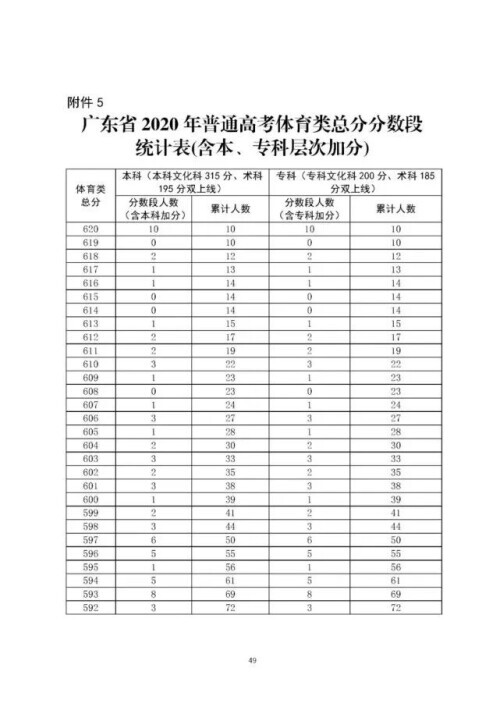 关于广东省一本分数线的研究与探讨——以高考为例