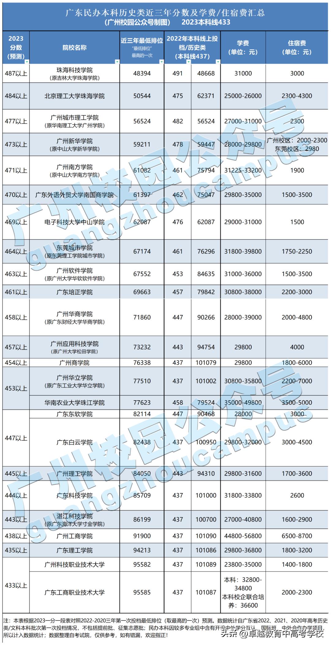 广东省民办本科高校数量及其影响研究