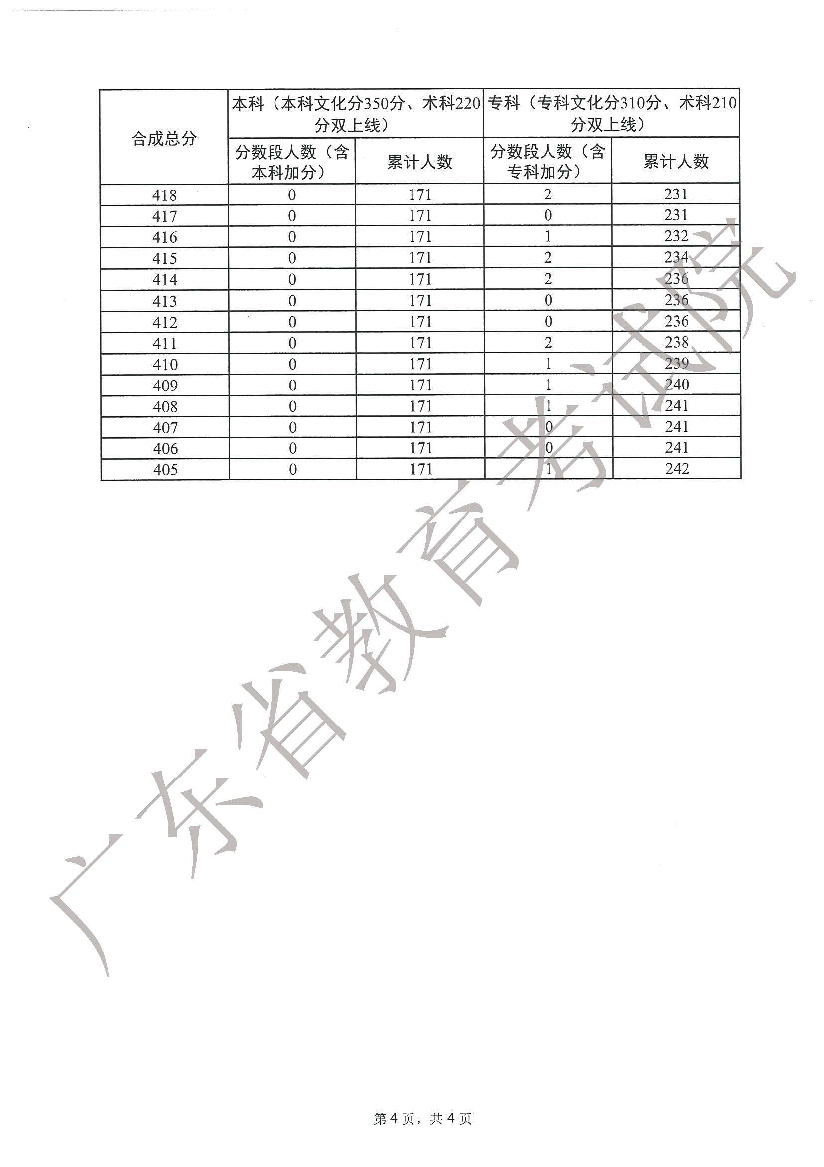 广东省高考609分的背后故事