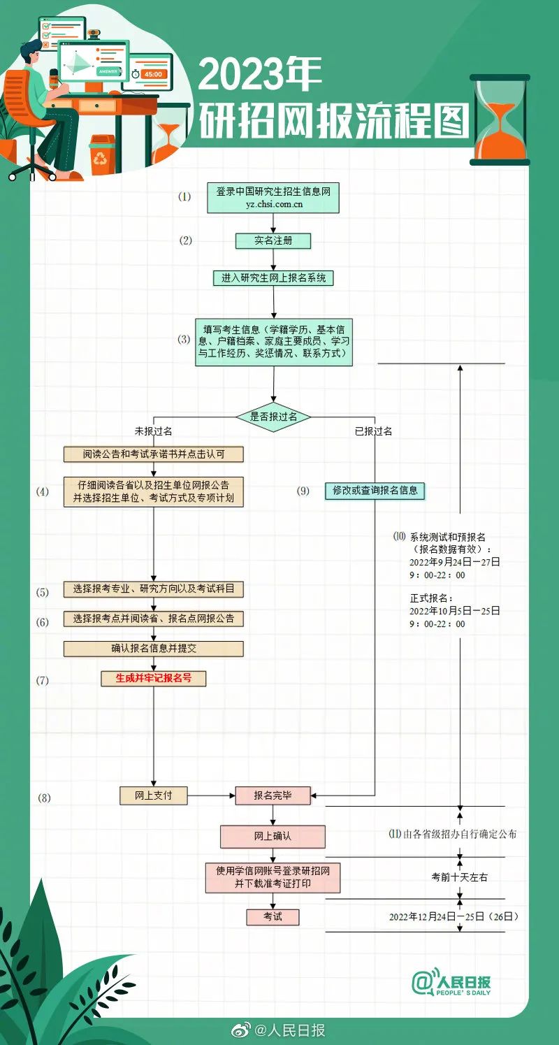 广东省考研报名确认流程详解