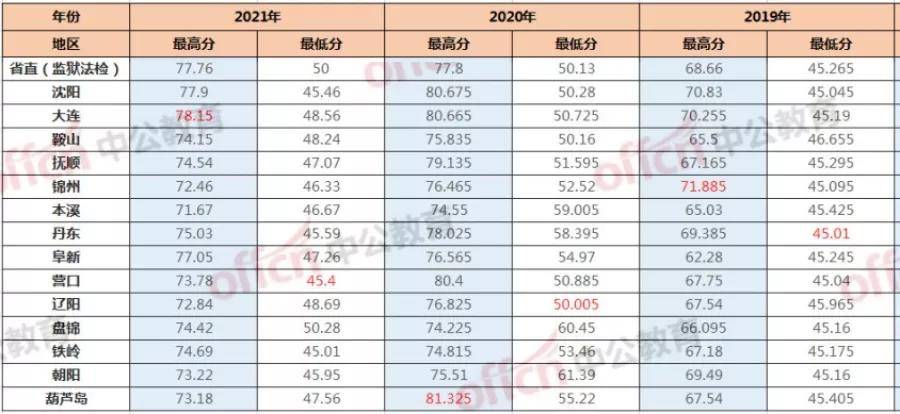 广东省法检系统工资概况