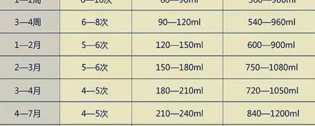 四个月宝宝喂奶量的科学指导